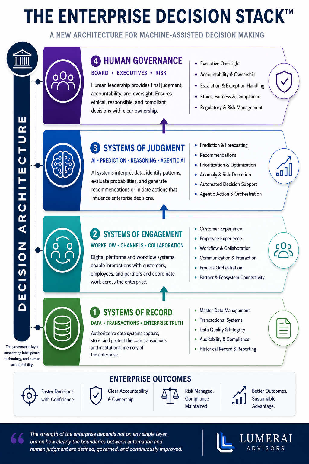 Enterprise Decision Stack showing Human Governance, Systems of Judgment, Systems of Engagement, and Systems of Record within Enterprise Decision Architecture.