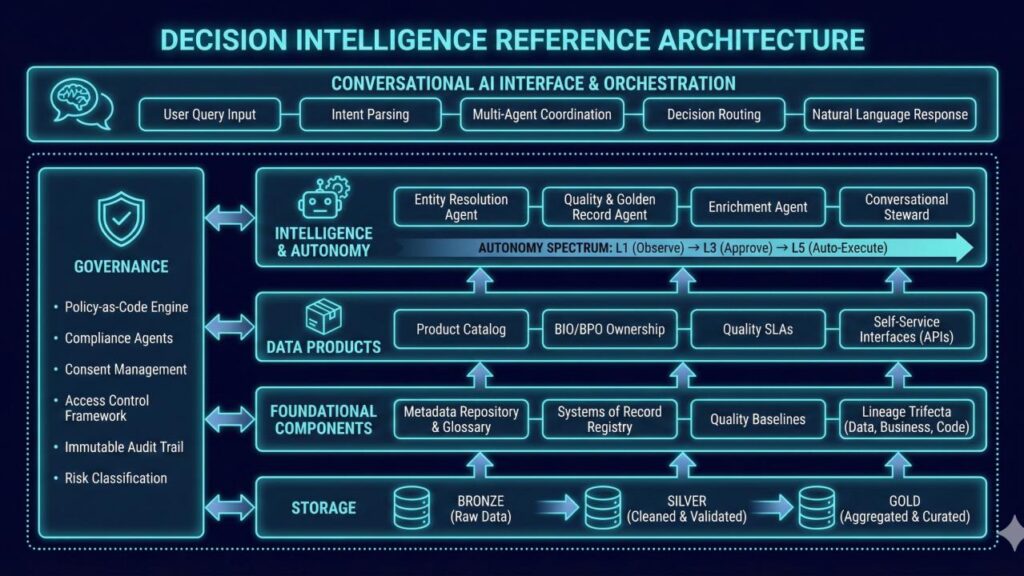 Decision Intelligence Reference Architecture showing governance, systems of record, data products, AI agents, and enterprise decision orchestration.