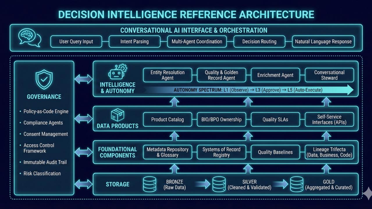 Decision Intelligence Reference Architecture showing governance, systems of record, data products, AI agents, and enterprise decision orchestration.