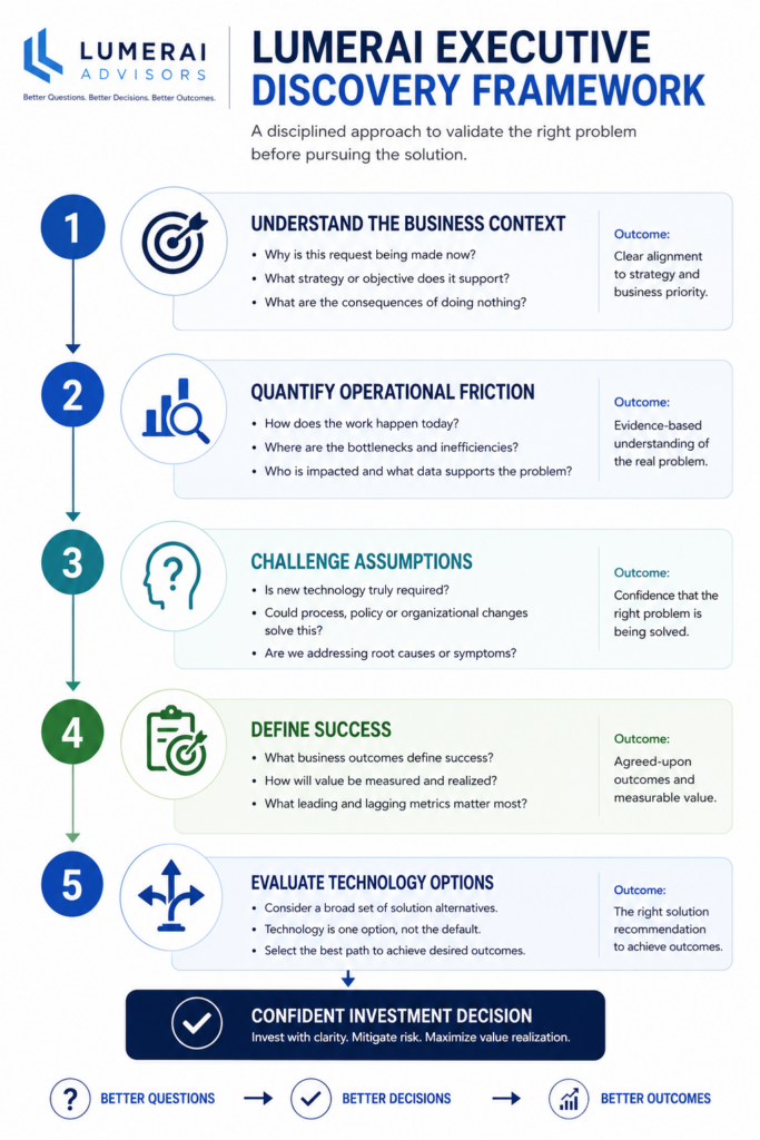 Lumerai Technology Value Realization - Part 2 1 Executive LinkedIn cover image for Lumerai Advisors illustrating the Executive Discovery Framework. The design features a clean white left panel with the Lumerai Advisors logo and the article title "Enterprise Technology Strategy: Closing the IT Discovery Gap." The right panel presents a five stage executive discovery model centered on Business Outcomes, demonstrating how disciplined discovery and progressive capital gating improve enterprise technology investment decisions.