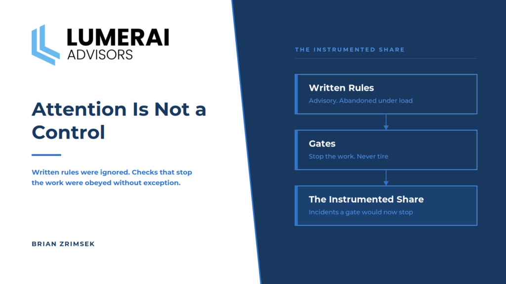 Attention Is Not a Control 2 AI guardrails cover: Lumerai Advisors article cover contrasting written rules, which are advisory and abandoned under load, with gates that stop the work and never tire, and the instrumented share that counts which incidents a guardrail would now stop