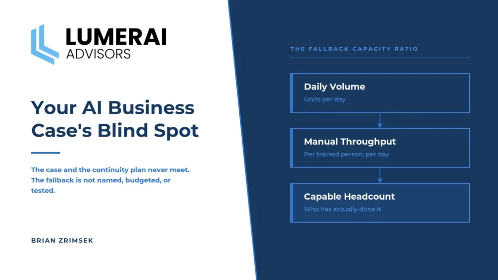 Your AI Business Case's Blind Spot 3 AI business case cover: Lumerai Advisors article cover showing the fallback capacity ratio in three numbers, daily volume through the process, per-person manual throughput before the deployment, and capable headcount of people who have actually done the work by hand
