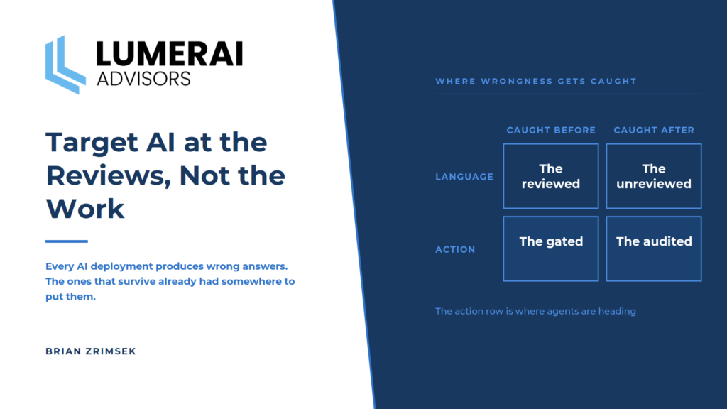 Target AI at the Reviews, Not the Work 1 AI use case selection cover: Lumerai Advisors article cover showing where wrongness gets caught as a two by two matrix, language and action crossed with caught before and caught after, giving the reviewed, the unreviewed, the gated, and the audited